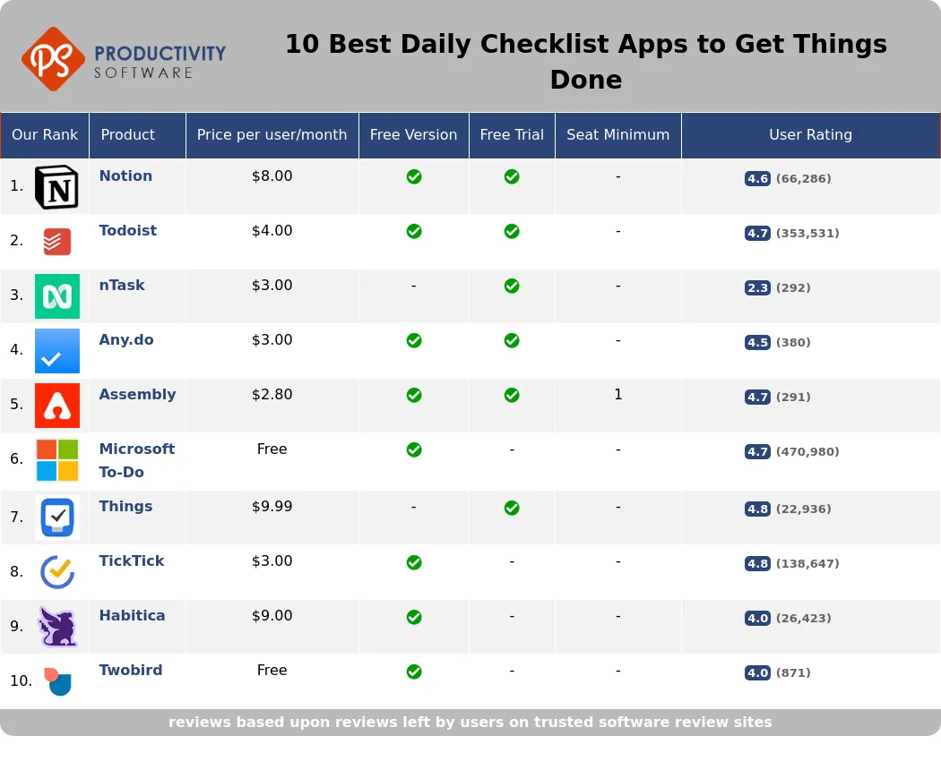 10 Best Daily Checklist Apps to Get Things Done, featuring Notion, Todoist, nTask, Any.do, Assembly, Microsoft To-Do, Things, TickTick, Habitica, Twobird.