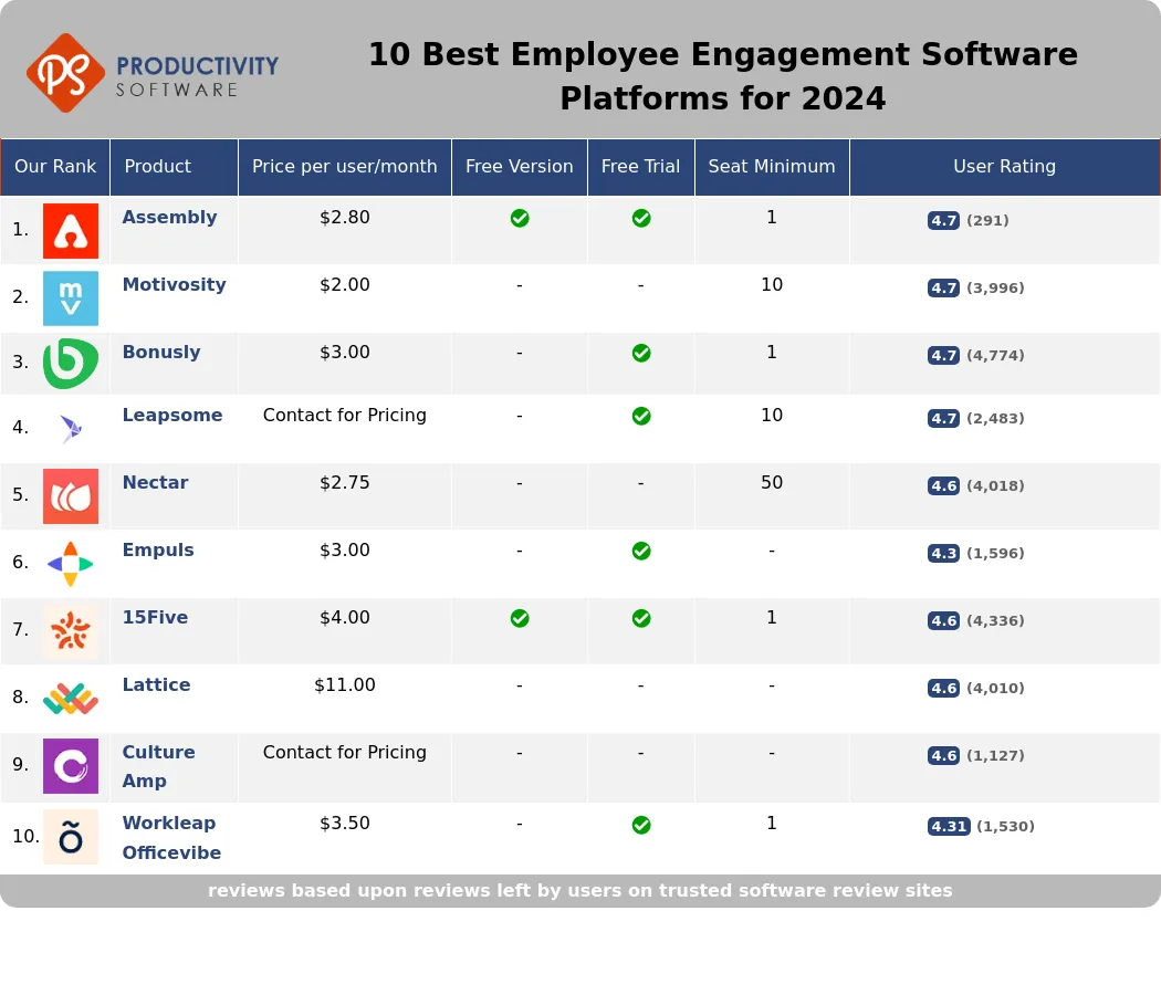 10 Best Employee Engagement Software Platforms for 2024, featuring Assembly, Motivosity, Bonusly, Leapsome, Nectar, Empuls, 15Five, Lattice, Culture Amp, Workleap Officevibe.