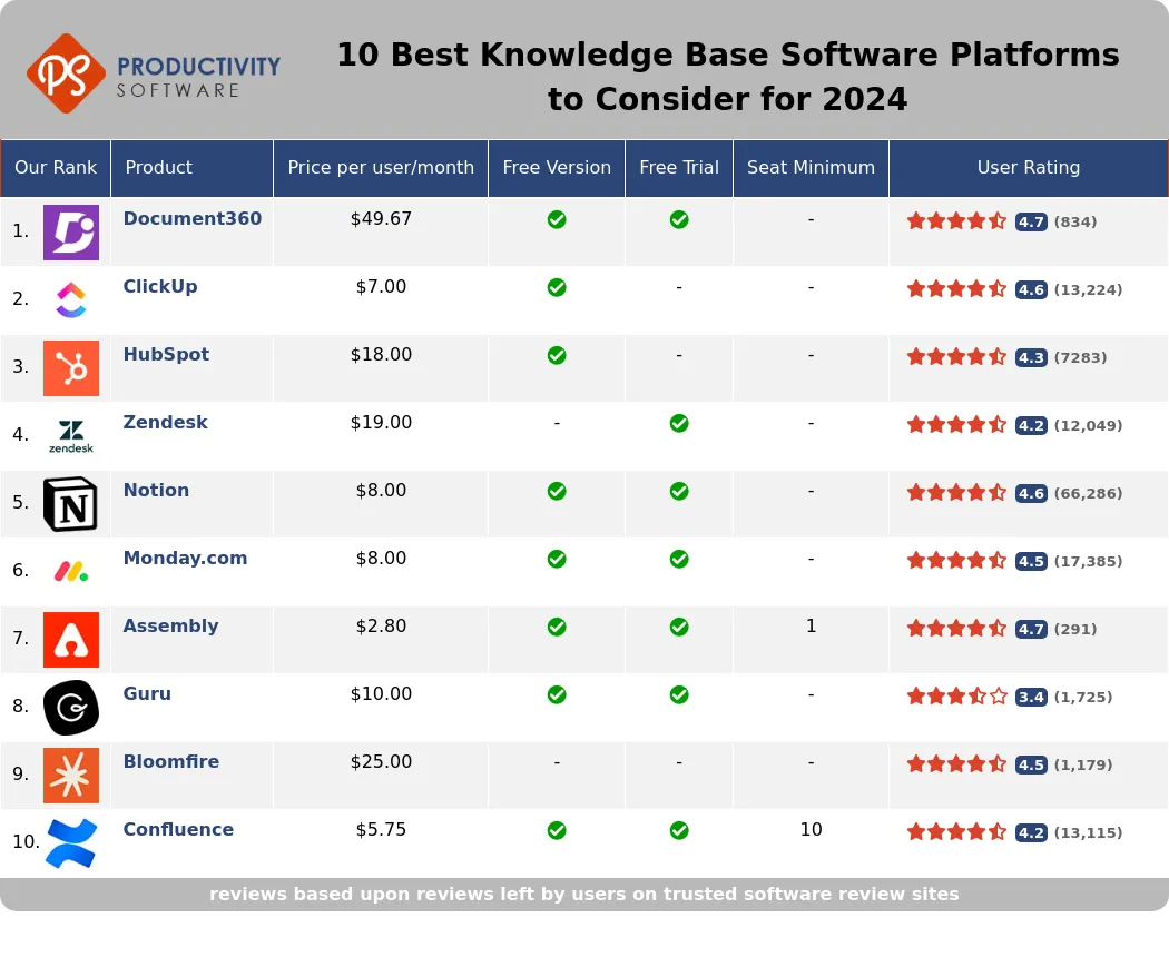 10 Best Knowledge Base Software Platforms to Consider for 2024, featuring Document360, ClickUp, HubSpot, Zendesk, Notion, Monday.com, Assembly, Guru, Bloomfire, Confluence.