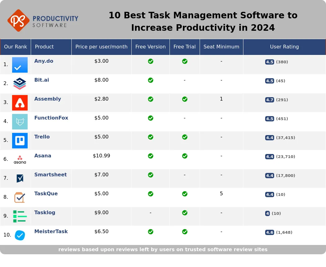 10 Best Task Management Software to Increase Productivity in 2024, featuring Any.do, Bit.ai, Assembly, FunctionFox, Trello, Asana, Smartsheets, TaskQue, Tasklog, MeisterTask.
