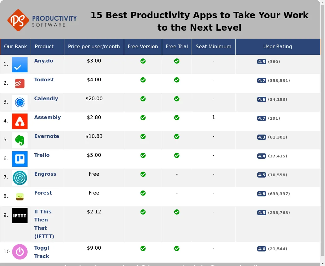 15 Best Productivity Apps to Take Your Work to the Next Level, featuring Any.do, Todoist, Calendly, Assembly, Evernote, Trello, Engross, Forest, If This Then That (IFTTT), Toggl Track, Habitica, Zapier, Brain.fm, Last Pass, Freedom.