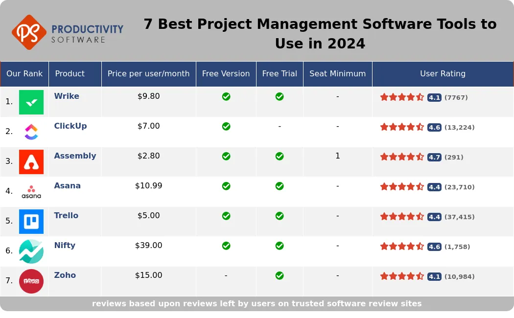 7 Best Project Management Software Tools to Use in 2024, featuring Wrike, ClickUp, Assembly, Asana, Trello, Nifty, Zoho.