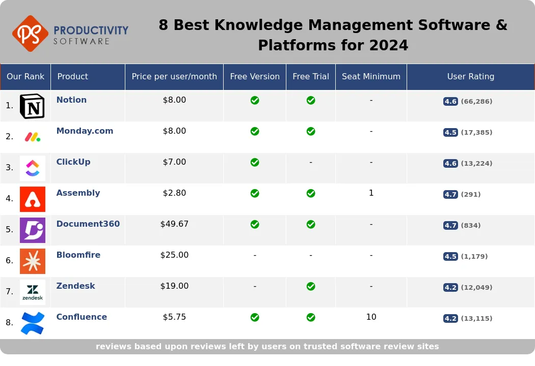 8 Best Knowledge Management Software & Platforms for 2024, featuring Notion, Monday.com, ClickUp, Assembly, Document360, Bloomfire, Zendesk, Confluence.