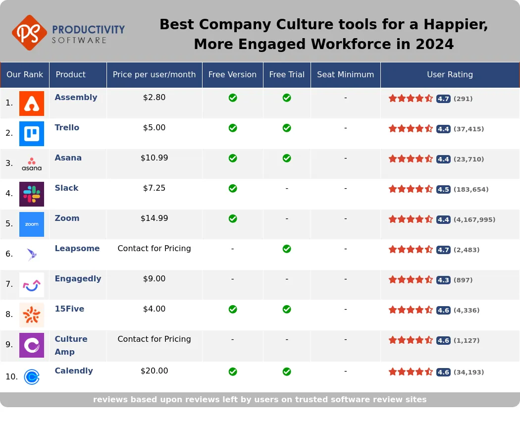 Best Company Culture Tools for a Happier, More Engaged Workforce in 2024, featuring Assembly, Trello, Asana, Slack, Zoom, Leapsome, Engagedly, 15Five, Culture Amp, Calendly, Clockify.