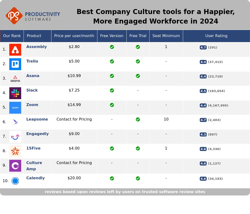 Best Company Culture Tools for a Happier, More Engaged Workforce in 2024, featuring Assembly, Trello, Asana, Slack, Zoom, Leapsome, Engagedly, 15Five, Culture Amp, Calendly, Clockify.