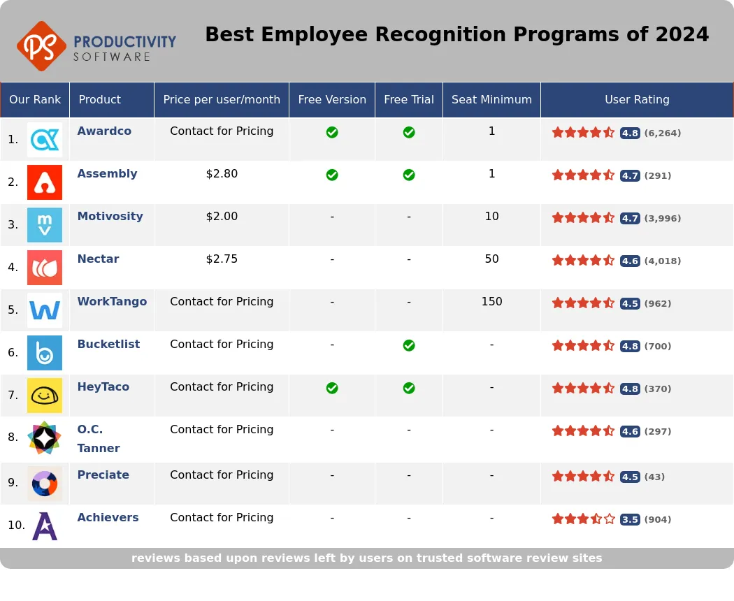 Best Employee Recognition Programs of 2024, featuring Assembly, Awardco, Motivosity, Nectar, WorkTango, Bucketlist, HeyTaco, O.C. Tanner, Scoot, Achievers.