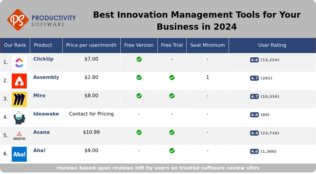 Best Innovation Management Tools for Your Business in 2024, featuring ClickUp, Assembly, Miro, Ideawake, Asana, Aha!.