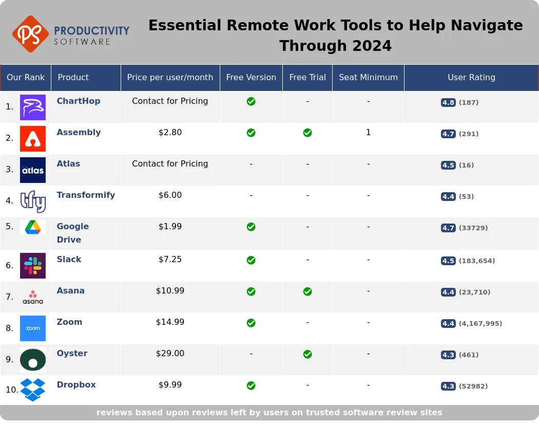 Essential Remote Work Tools  to Help Navigate Through 2024, featuring ChartHop, Assembly, Atlas, Transformify, Google Drive, Slack, Asana, Zoom, Oyster, Dropbox.