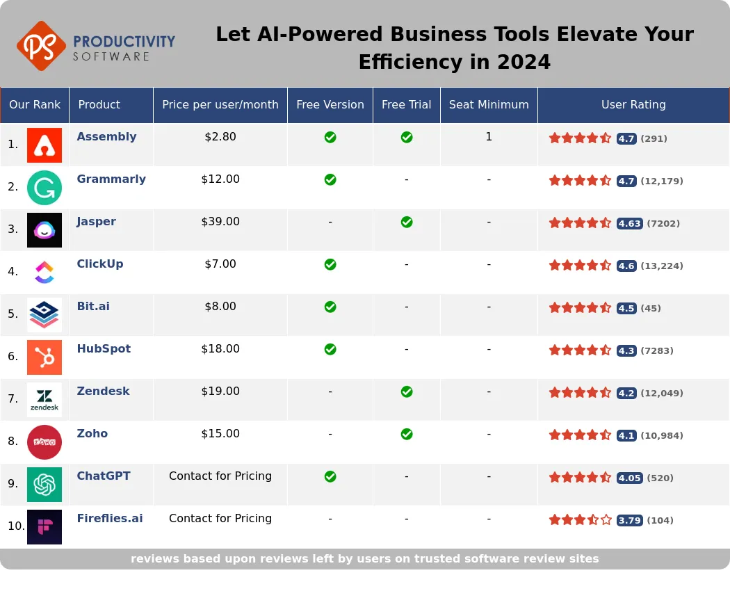 Let AI-Powered Business Tools Elevate Your Efficiency in 2024, featuring Assembly, Grammarly, Jasper, ClickUp, Bit.ai, HubSpot, Zendesk, Zoho, ChatGPT, Fireflies.ai.