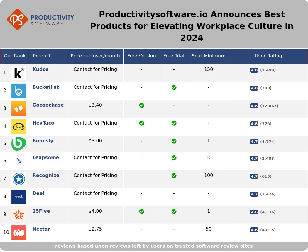 Productivitysoftware.io Announces Best Products for Elevating Workplace Culture in 2024, featuring Assembly, Kudos, Bucketlist, Goosechase, HeyTaco, Bonusly, Leapsome, Recognize, Deel, 15Five, Nectar, Culture Amp, Fond, O.C. Tanner, WorkTango, Workleap Officevibe, Empuls, Engagedly, Achievers, Awardco.