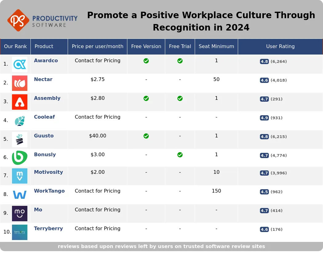 Promote a Positive Workplace Culture Through Recognition in 2024, featuring Awardco, Nectar, Assembly, Cooleaf, Guusto, Bonusly, Motivosity, WorkTango, Mo, Terryberry.