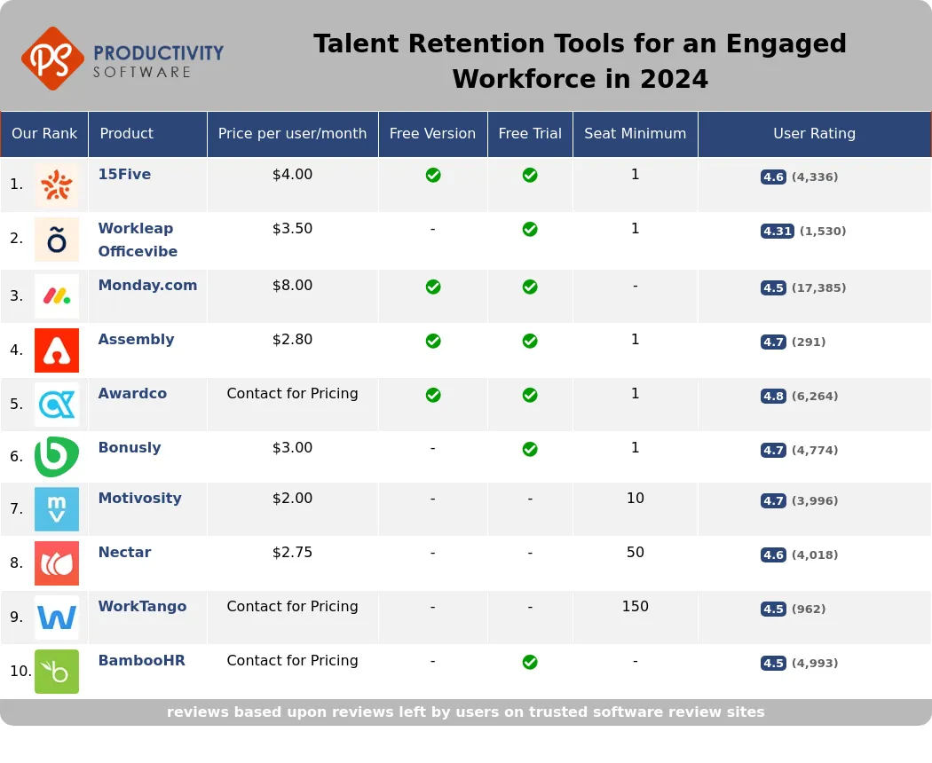 Talent Retention Tools for an Engaged Workforce in 2024, featuring 15Five, Workleap Officevibe, Monday.com, Assembly, Awardco, Bonusly, Motivosity, Nectar, WorkTango, BambooHR.