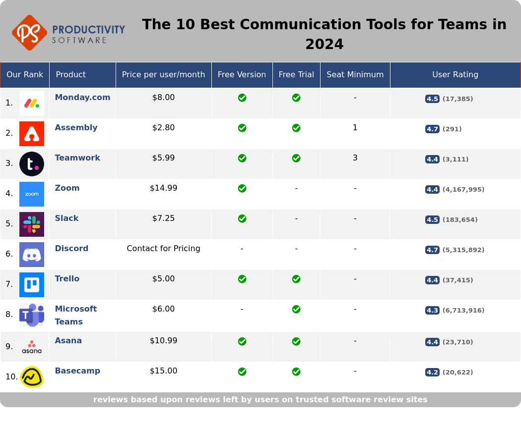 The 10 Best Communication Tools for Teams in 2024, featuring Monday.com, Assembly, Teamwork, Zoom, Slack, Discord, Trello, Microsoft Teams, Asana, Basecamp.