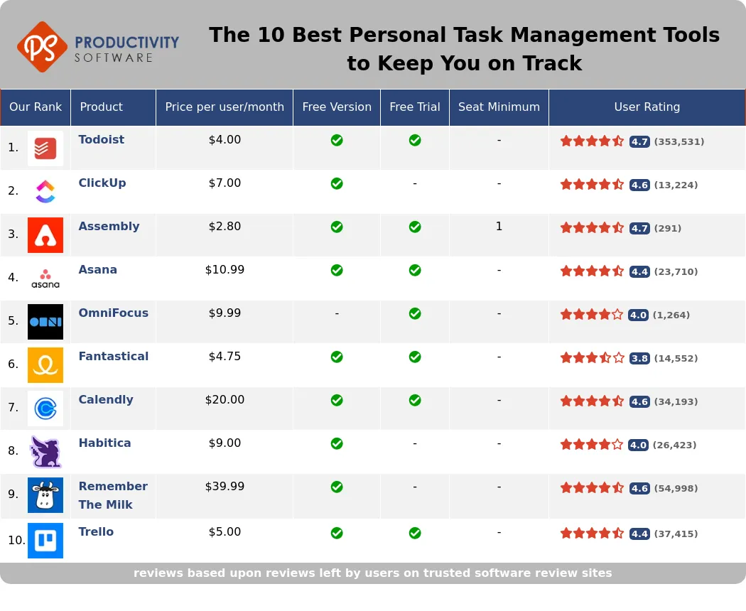 The 10 Best Personal Task Management Tools to Keep You on Track, featuring Todoist, ClickUp, Assembly, Asana, OmniFocus, Fantastical, Calendly, Habitica, Remember the Milk, Trello.