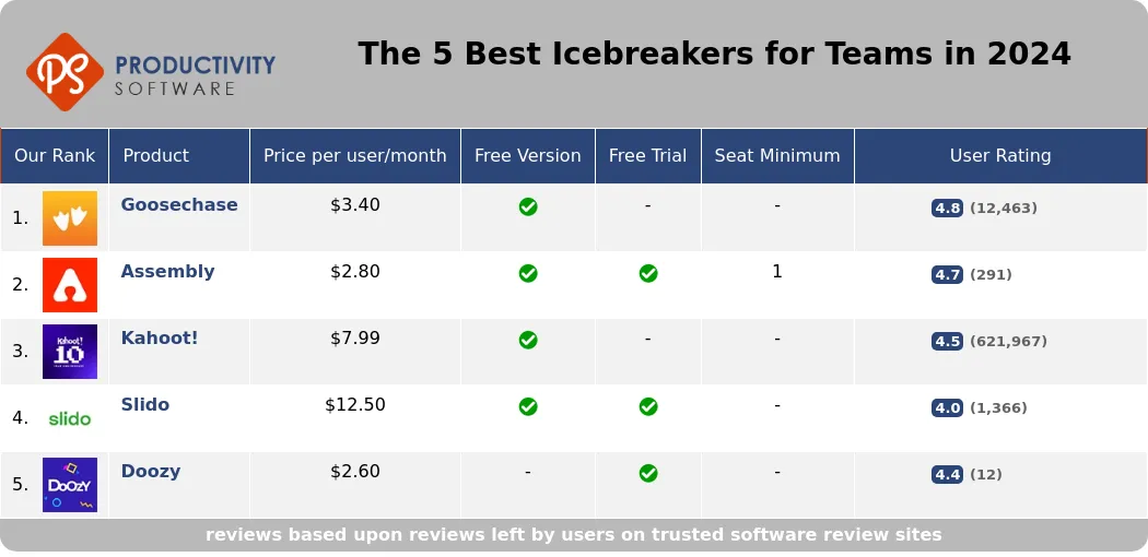 The 5 Best Icebreakers for Teams in 2024, featuring Goosechase, Assembly, Kahoot!, Slido, Doozy.