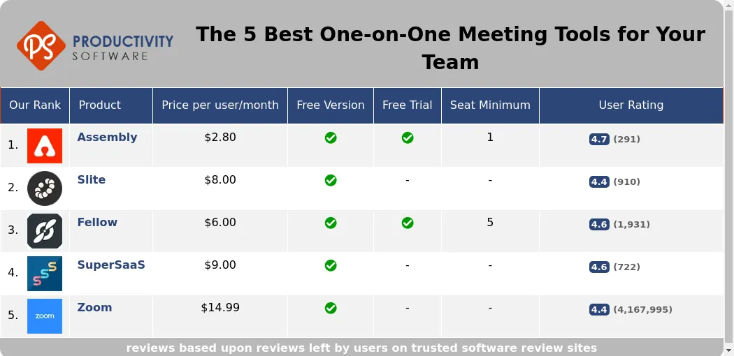 The 5 Best One-on-One Meeting Tools for Your Team, featuring Assembly, Slite, Fellow, SuperSaaS, Zoom.