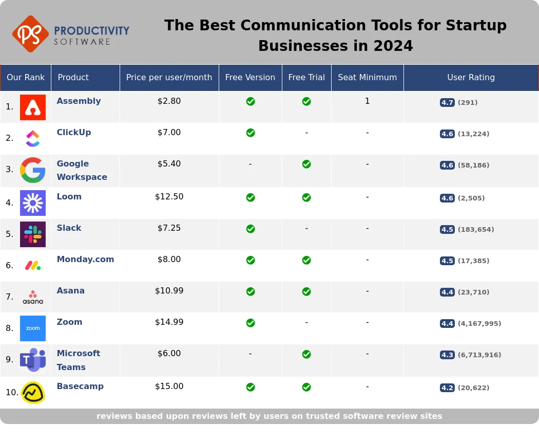 The Best Communication Tools for Startup Businesses in 2024, featuring Assembly, ClickUp, Google Workspace, Loom, Slack, Monday.com, Asana, Zoom, Microsoft Teams, Basecamp.