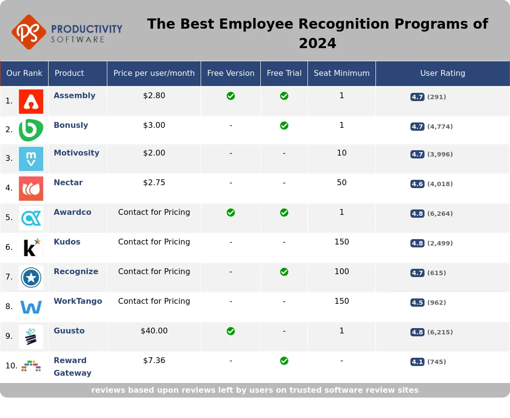 The Best Employee Recognition Programs of 2024, featuring Assembly, Bonusly, Motivosity, Nectar, Awardco, Kudos, Recognize, WorkTango, Guusto, Fond.