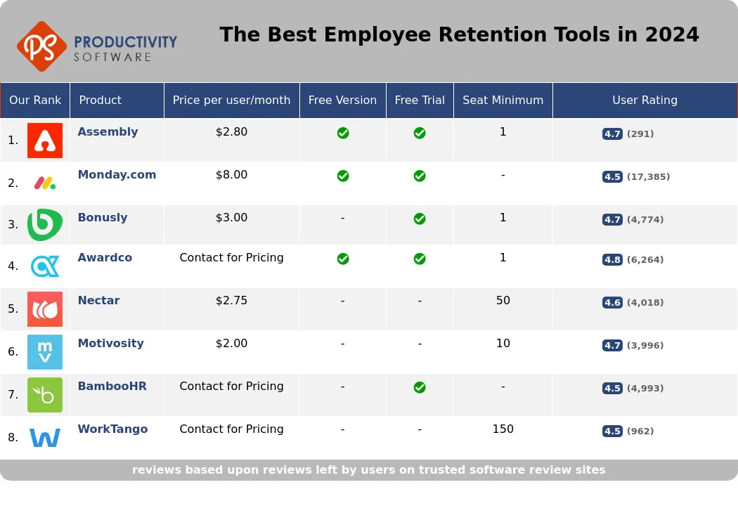 The Best Employee Retention Tools in 2024, featuring Assembly, Monday.com, Bonusly, Awardco, Nectar, Motivosity, BambooHR, WorkTango.