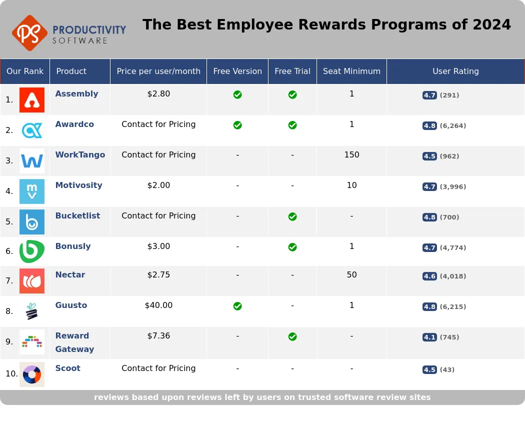 The Best Employee Rewards Programs of 2024, featuring Assembly, Awardco, WorkTango, Motivosity, Bucketlist, Bonusly, Nectar, Guusto, Reward Gateway, Scoot.