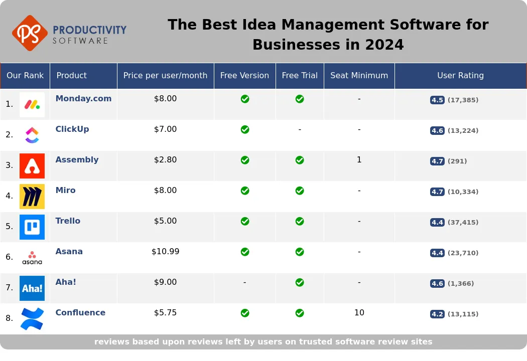 The Best Idea Management Software for Businesses in 2024, featuring Monday.com, ClickUp, Assembly, Miro, Trello, Asana, Aha!, Confluence.