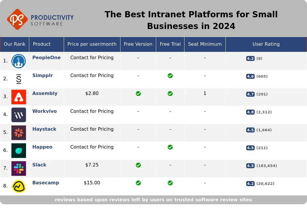 The Best Intranet Platforms for Small Businesses in 2024, featuring PeopleOne, Simpplr, Assembly, Workvivo, Haystack, Happeo, Slack, Basecamp.