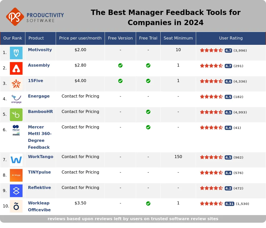 The Best Manager Feedback Tools for Companies, featuring Motivosity, Assembly, 15Five, Energage, BambooHR, Mercer Mettl 360-Degree Feedback, WorkTango, TINYpulse, Reflektive, Workleap Officevibe.