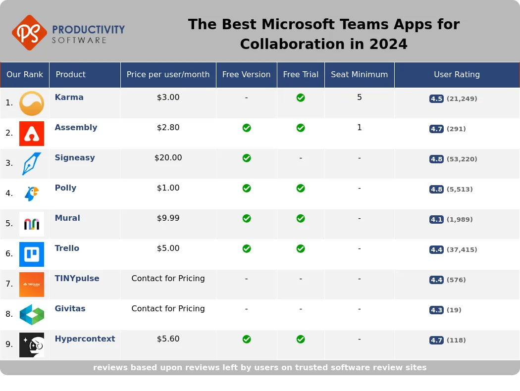 The Best Microsoft Teams Apps for Collaboration in 2024, featuring Karma, Assembly, Signeasy, Polly, Mural, Trello, TINYpulse, Givitas, Hypercontext.