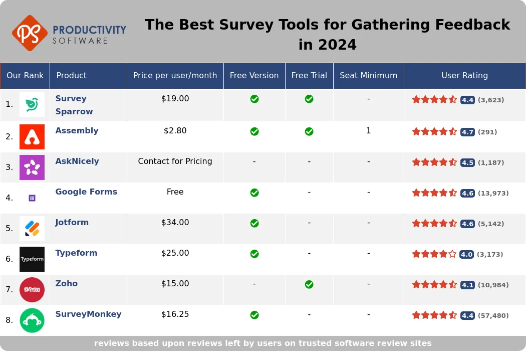 The Best Survey Tools for Gathering Feedback in 2024, featuring Survey Sparrow, Assembly, AskNicely, Google Forms, Jotform, Typeform, Zoho, SurveyMonkey.