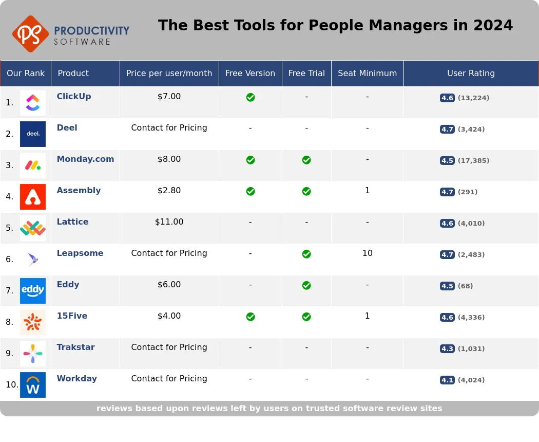 The Best Tools for People Managers in 2024, featuring Deel, Monday.com, Assembly, Eddy, 15Five, Trakstar Perform, Workday HCM.