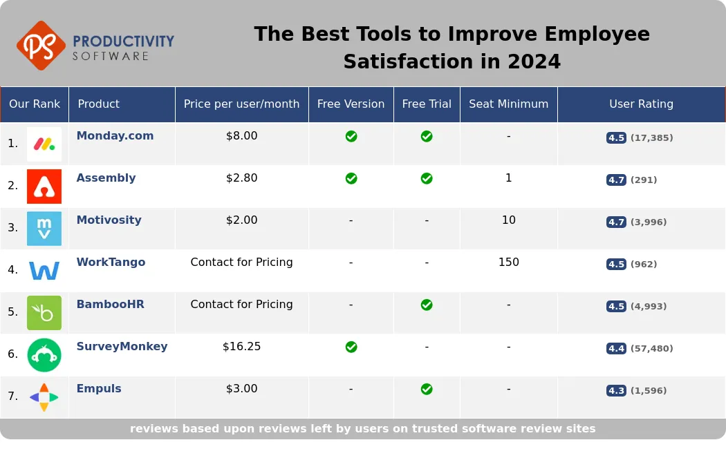 The Best Tools to Improve Employee Satisfaction in 2024, featuring Monday.com, Assembly, Motivosity, WorkTango, BambooHR, SurveyMonkey, Empuls.