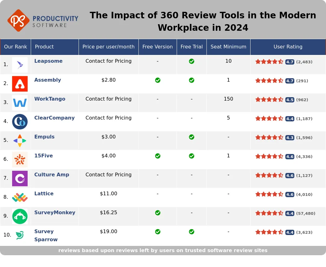 The Impact of 360 Review Tools in the Modern Workplace in 2024, featuring Leapsome, Assembly, WorkTango, ClearCompany, Empuls, 15Five, Culture Amp, Lattice, SurveyMonkey, Survey Sparrow.