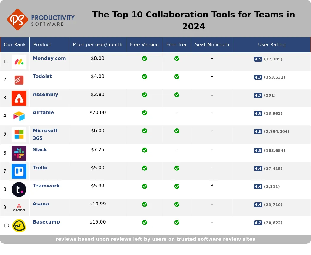 The Top 10 Collaboration Tools for Teams in 2024, featuring Monday.com, Todoist, Assembly, Airtable, Microsoft 365, Slack, Trello, Teamwork, Asana, Basecamp.