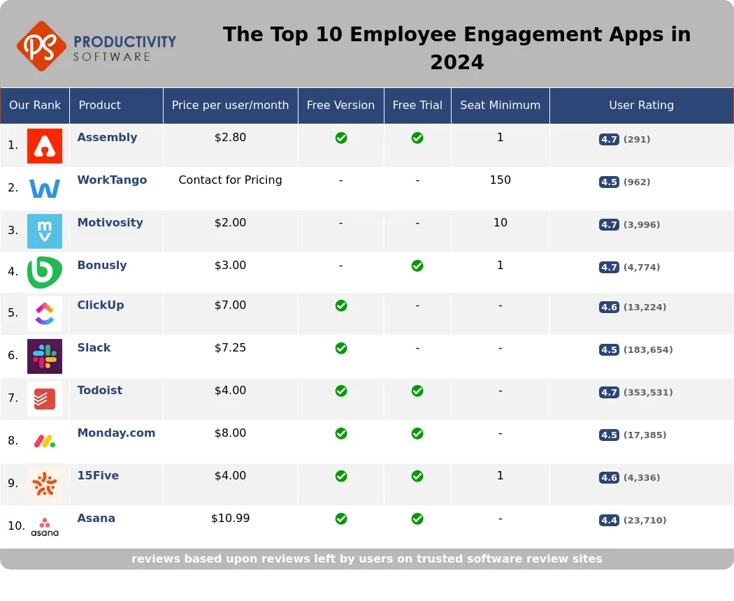 The Top 10 Employee Engagement Apps in 2024, featuring Assembly, WorkTango, Motivosity, Bonusly, ClickUp, Slack, Todoist, Monday.com, 15Five, Asana.