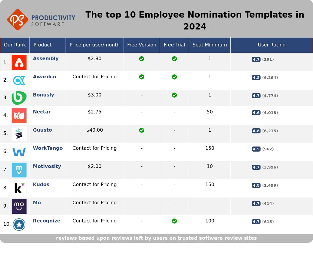 The Top 10 Employee Nomination Templates in 2024, featuring Assembly, Awardco, Bonusly, Nectar, Guusto, WorkTango, Motivosity, Kudos, Mo, Recognize.