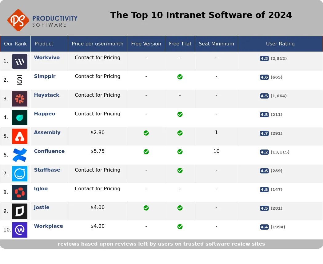 The Top 10 Intranet Software of 2024, featuring Workvivo, Simpplr, Haystack, Happeo, Assembly, Confluence, Staffbase, Igloo, Jostle, Workplace.