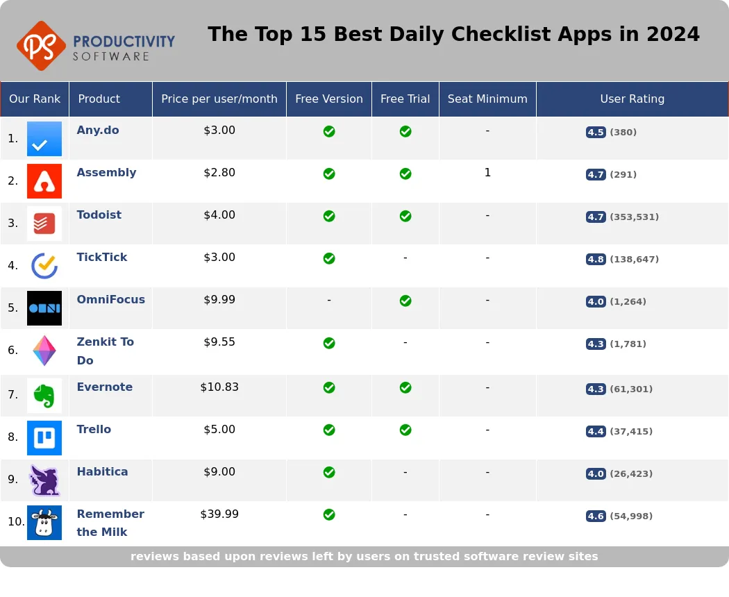 The Top 15 Best Daily Checklist Apps in 2024, featuring Any.do, Assembly, Todoist, TickTick, OmniFocus, Zenkit To Do, Evernote, Trello, Habitica, Remember the Milk, Toodledo, Basecamp, Google Keep, Fabulous, Taskwarrior.