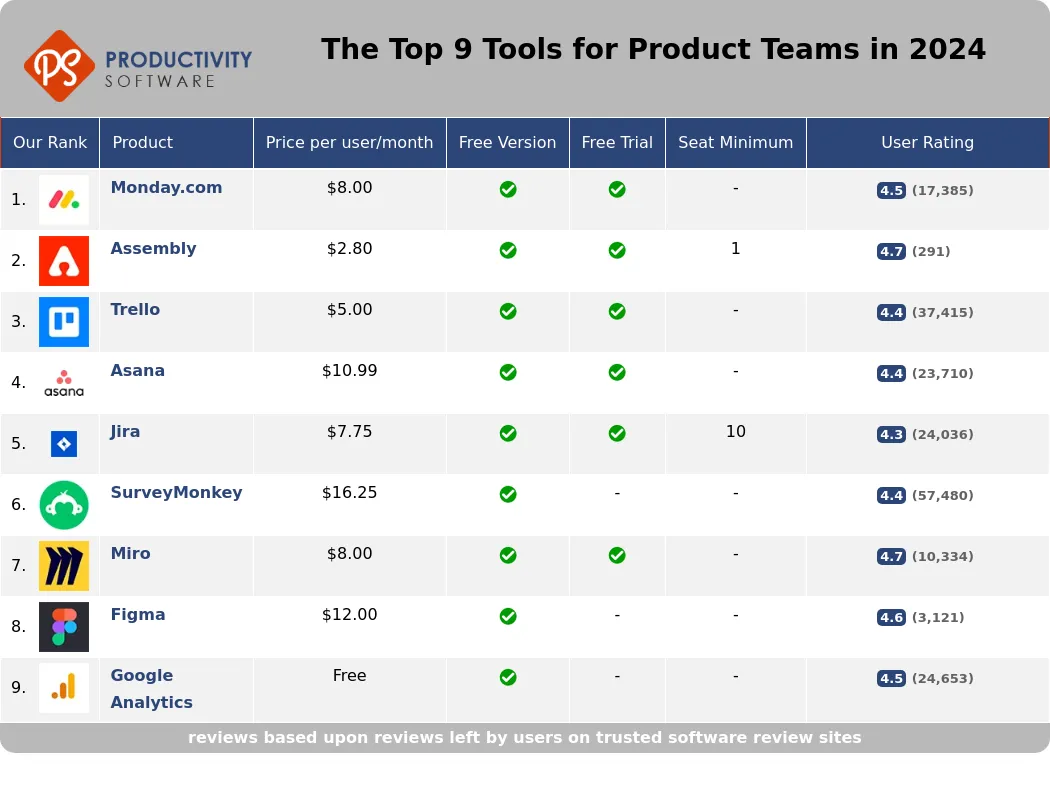 The Top 9 Tools for Product Teams in 2024, featuring Monday.com, Assembly, Trello, Asana, Jira, SurveyMonkey, Miro, Figma, Google Analytics.