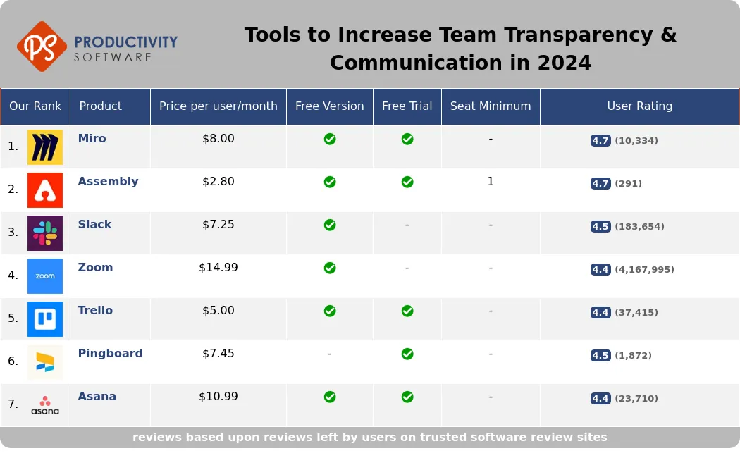Tools to Increase Team Transparency & Communication in 2024, featuring Miro, Assembly, Slack, Zoom, Trello, Pingboard, Asana.