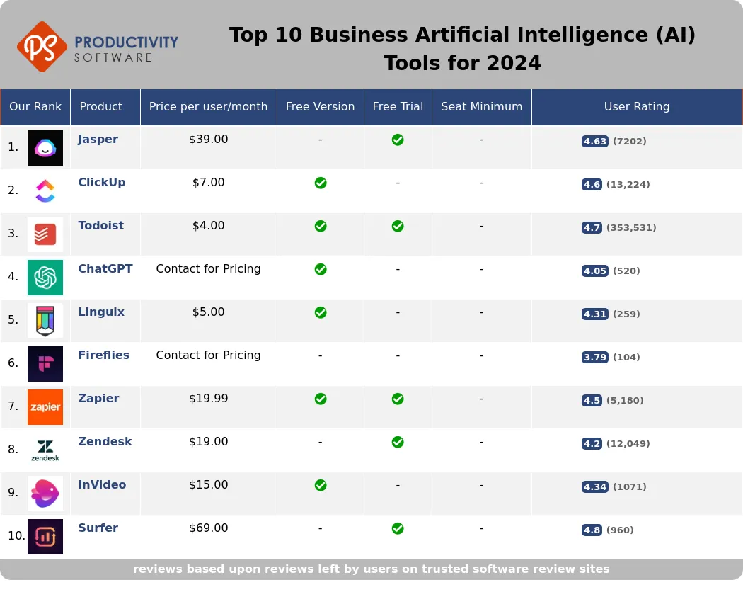 Top 10 Business Artificial Intelligence (AI) Tools for 2024, featuring Jasper, ClickUp, Todoist, ChatGPT, Linguix, Fireflies.ai, Zapier, Zendesk, InVideo, Surfer.