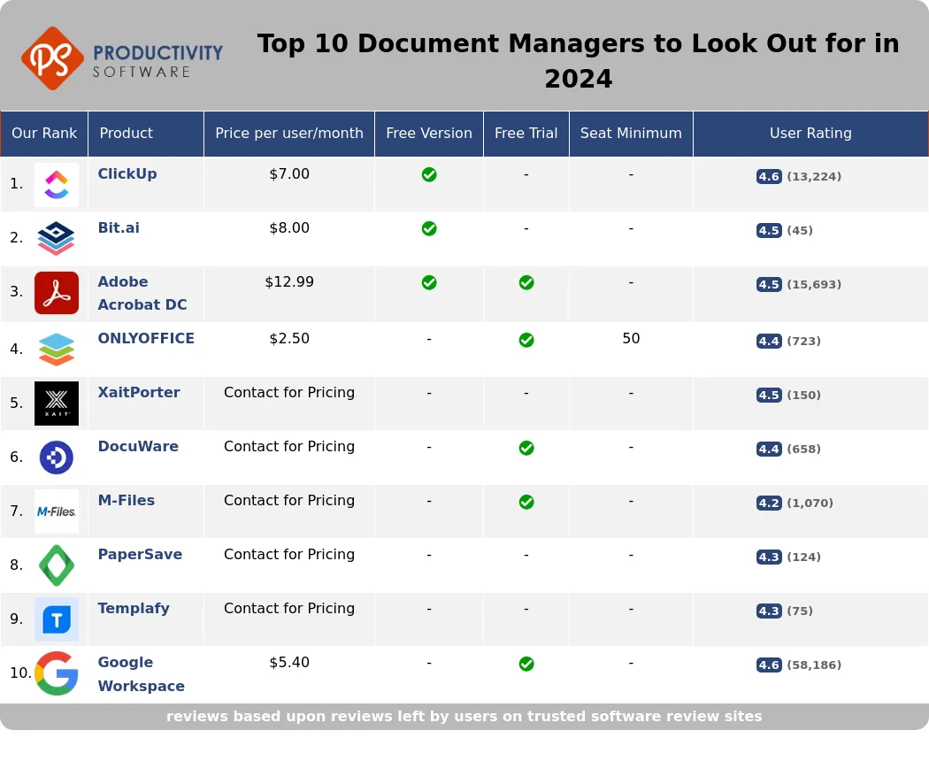 Top 10 Document Managers to Look Out for in 2024, featuring ClickUp, Bit.ai, Adobe Acrobat DC, ONLYOFFICE, XaitPorter, DocuWare, M-Files, PairSoft, Templafy, Google Workspace.