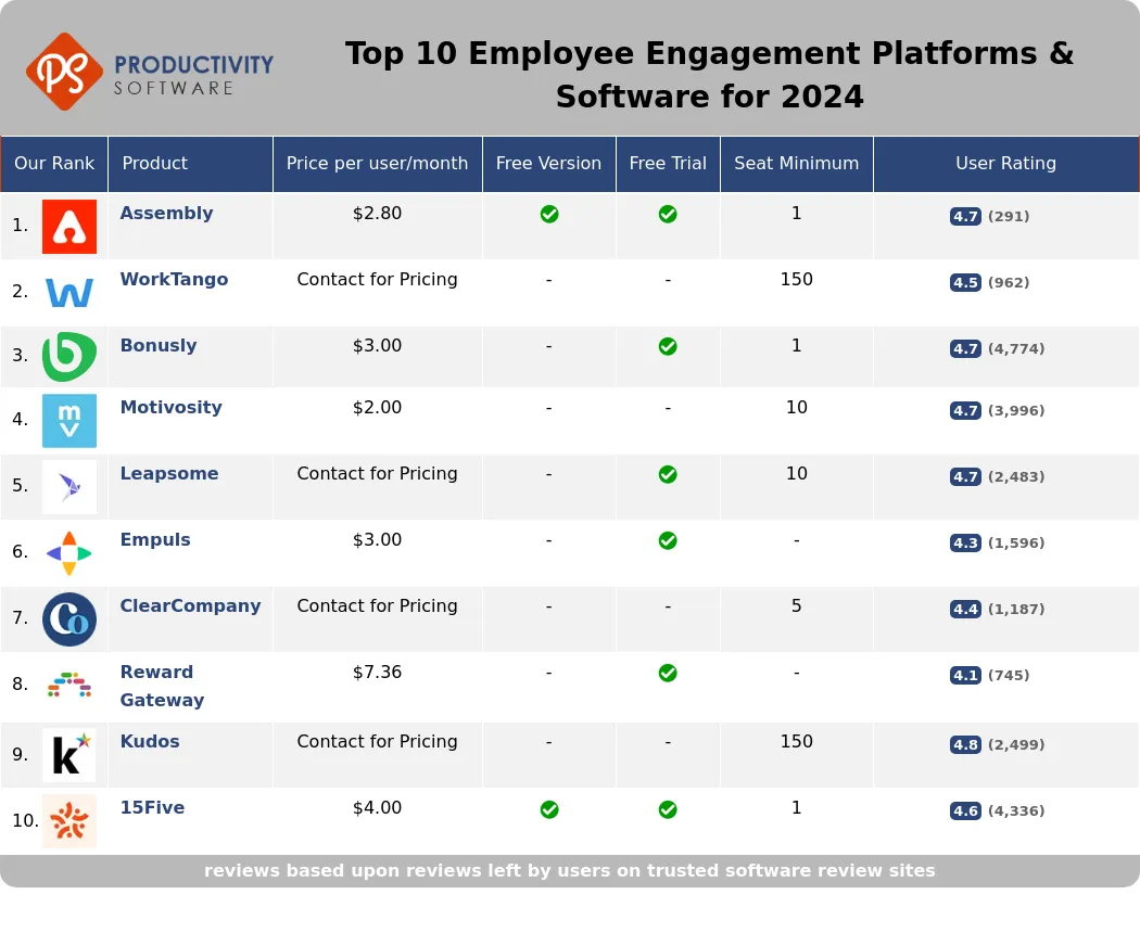 Top 10 Employee Engagement Platforms & Software for 2024, featuring Assembly, WorkTango, Bonusly, Motivosity, Leapsome, Empuls, ClearCompany, Reward Gateway, Kudos, 15Five.