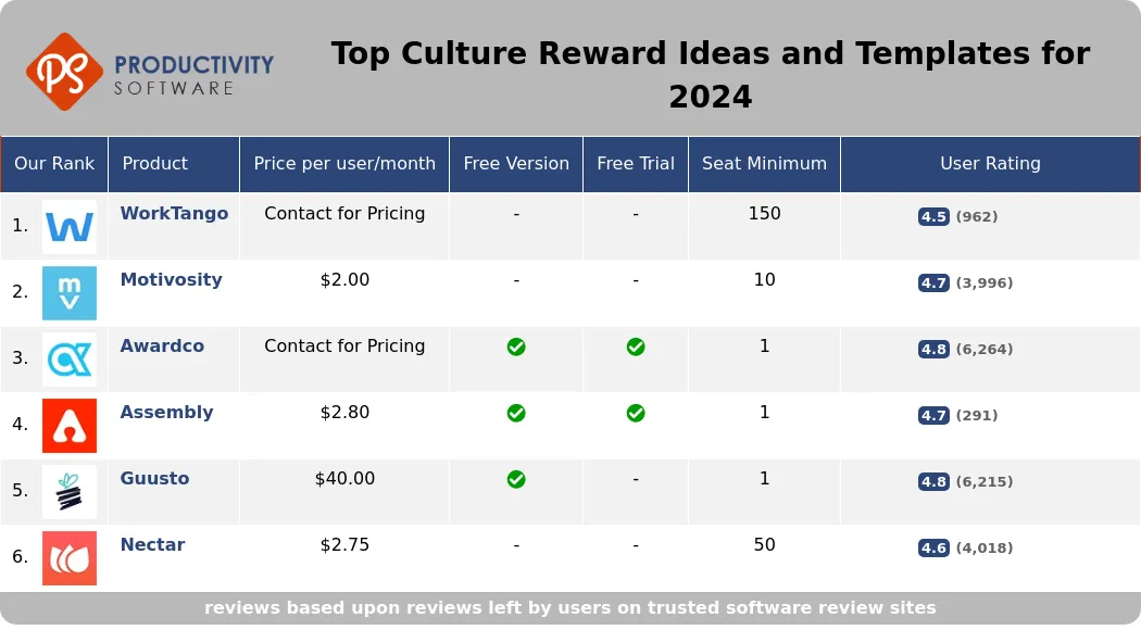 Top Culture Reward Ideas and Templates for 2024, featuring WorkTango, Motivosity, Awardco, Assembly, Guusto, Nectar.