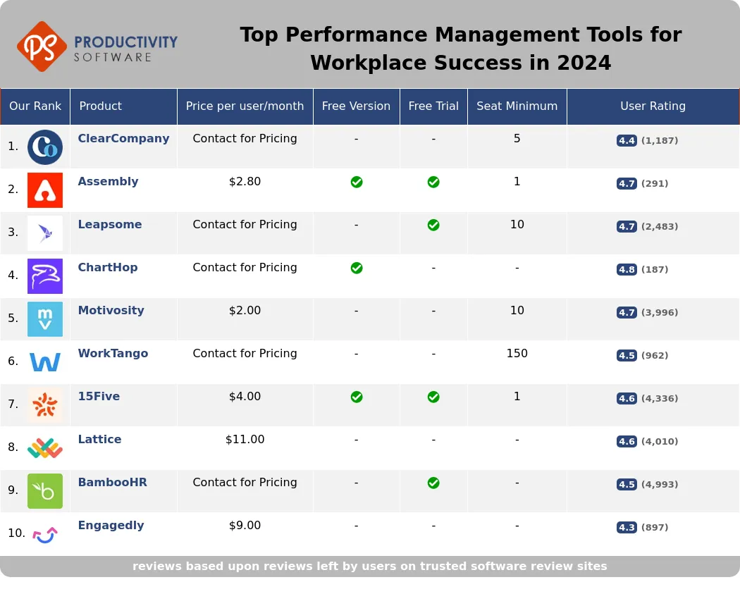 Top Performance Management Tools for Workplace Success in 2024, featuring ClearCompany, Assembly, Leapsome, ChartHop, Motivosity, WorkTango, 15Five, Lattice, BambooHR, Engagedly.