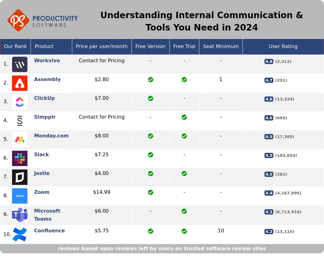 Understanding Internal Communication & Tools You Need in 2024, featuring Workvivo, Assembly, ClickUp, Simpplr, Monday.com, Slack, Jostle, Zoom, Microsoft Teams, Confluence.