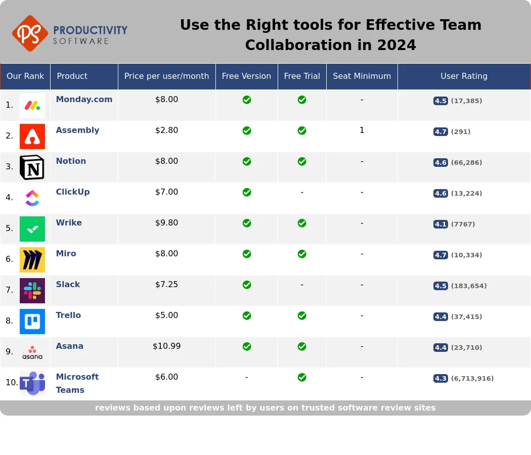 Use the Right Tools for Effective Team Collaboration in 2024, featuring Monday.com, Assembly, Notion, ClickUp, Wrike, Miro, Slack, Trello, Asana, Microsoft Teams.