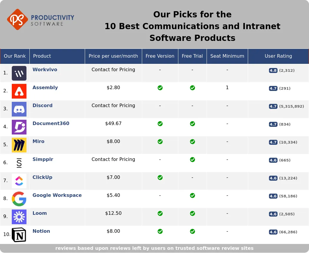 Infographic listing our pick for the 10 best communications and intranet software products , featuring Assembly, Simpplr, Workvivo, Discord, Document360, Miro, ClickUp, Google Workspace, Loom, Notion.