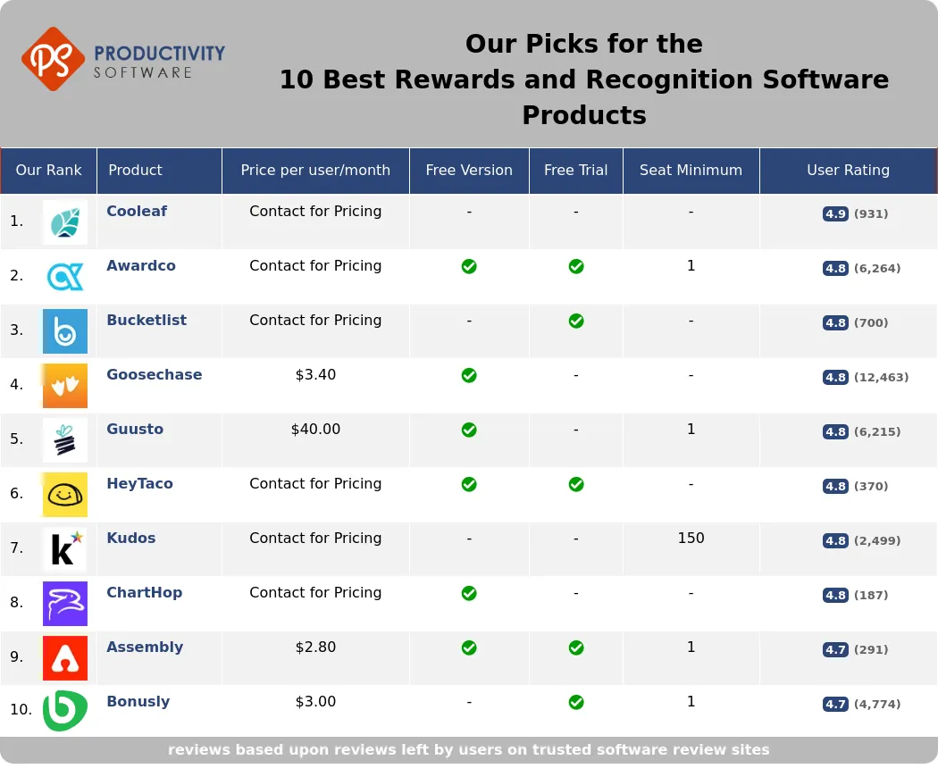 Infographic listing our pick for the 10 best rewards and recognition software products , featuring Assembly, Cooleaf, Awardco, Bucketlist, Goosechase, Guusto, HeyTaco, Kudos, ChartHop, Bonusly.